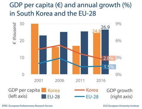 gdp per capita growth south korea